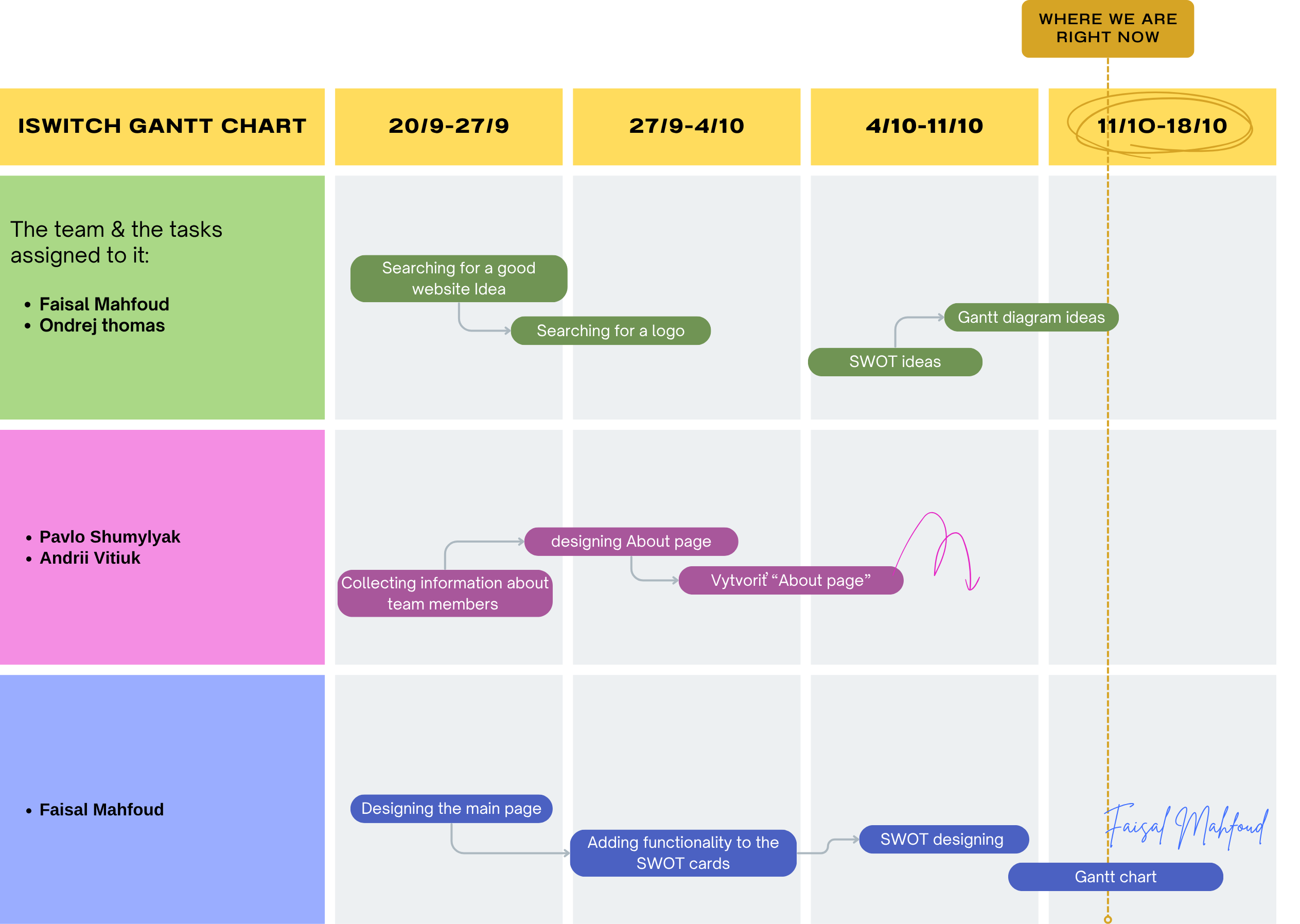 مخطط Gantt
